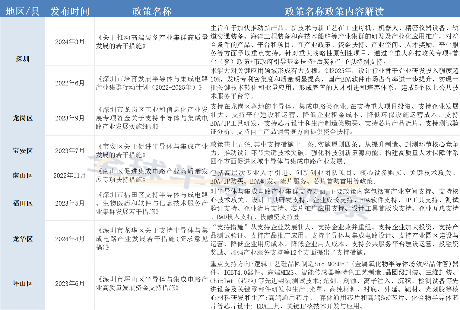 深圳：1000億級，半導(dǎo)體和集成電路產(chǎn)業(yè)投資資金！